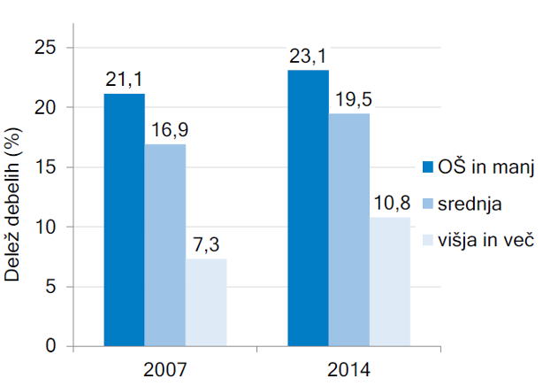 Figure 1: Share of obese persons aged 15 and over, according to completed level of education, Slovenia, 2007 and 2014.